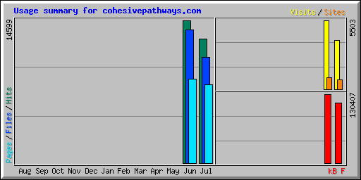 Usage summary for cohesivepathways.com