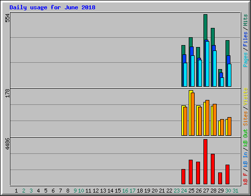 Daily usage for June 2018