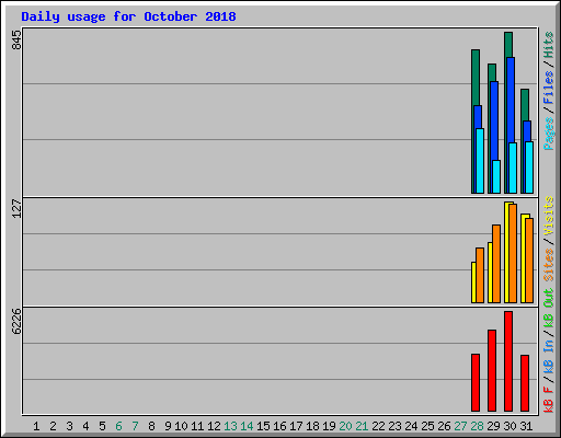 Daily usage for October 2018