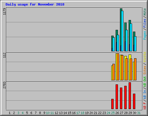 Daily usage for November 2018