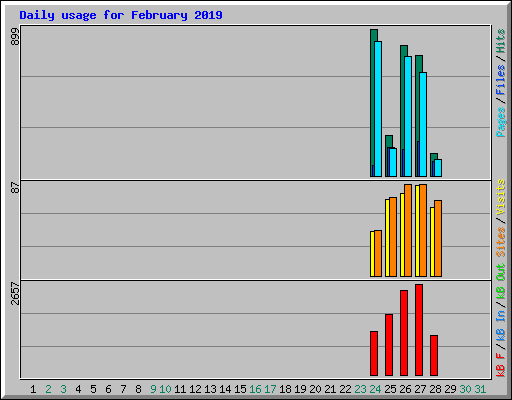 Daily usage for February 2019