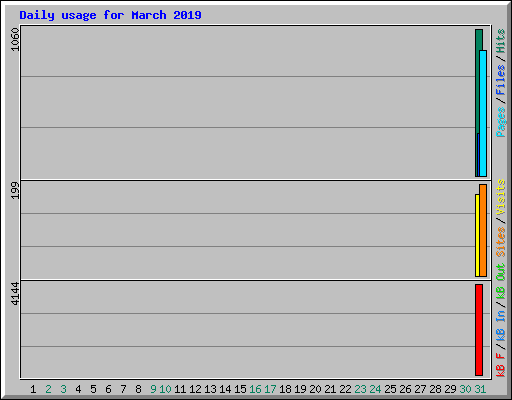 Daily usage for March 2019