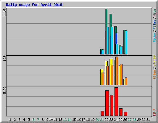 Daily usage for April 2019
