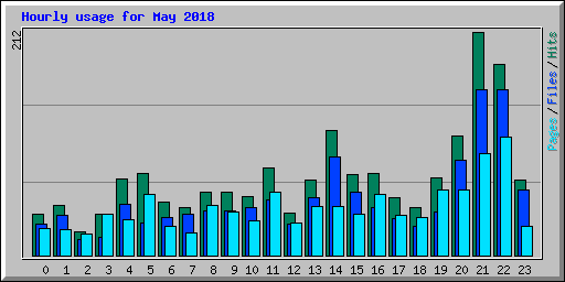 Hourly usage for May 2018