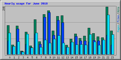 Hourly usage for June 2018
