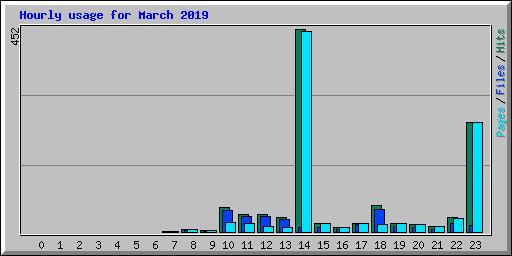 Hourly usage for March 2019