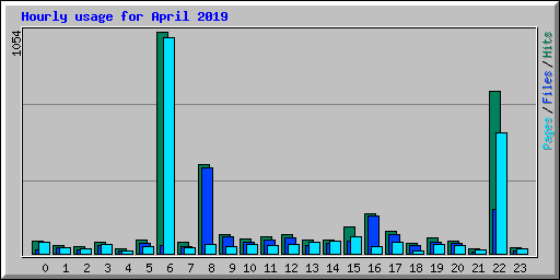 Hourly usage for April 2019